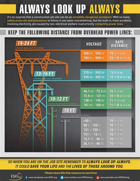 nec and osha electrical clearance